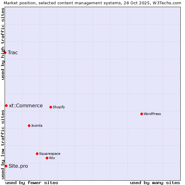 Market position of xt:Commerce vs. Site.pro vs. Trac