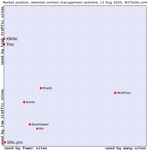 Market position of Site.pro vs. Trac vs. XWiki