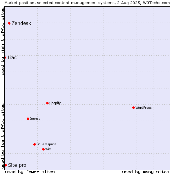 Market position of Zendesk vs. Site.pro vs. Trac