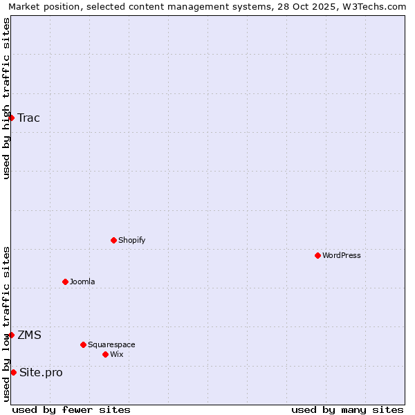 Market position of Site.pro vs. ZMS vs. Trac