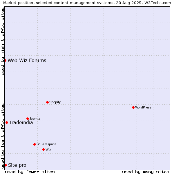 Market position of Tradeindia vs. Site.pro vs. Web Wiz Forums