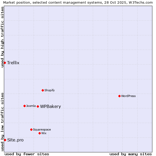 Market position of WPBakery vs. Site.pro vs. Trellix