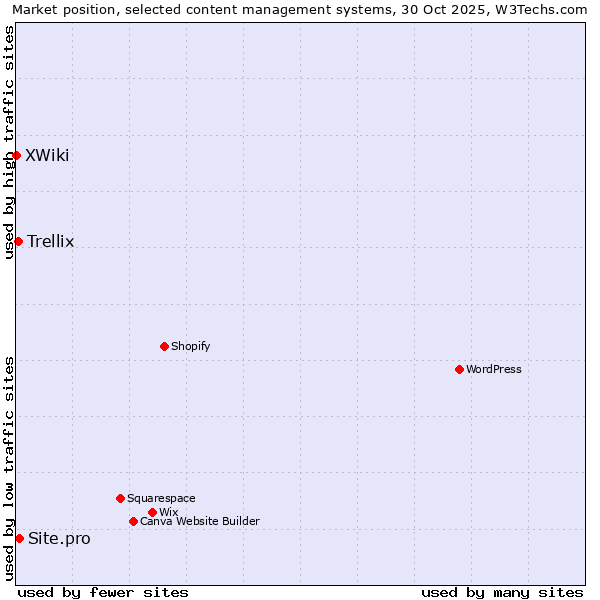 Market position of Site.pro vs. Trellix vs. XWiki