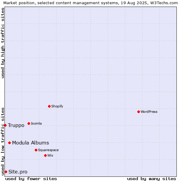 Market position of Modula Albums vs. Site.pro vs. Truppo