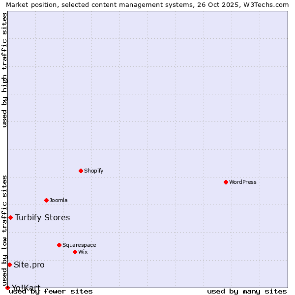 Market position of Turbify Stores vs. Site.pro vs. Yo!Kart