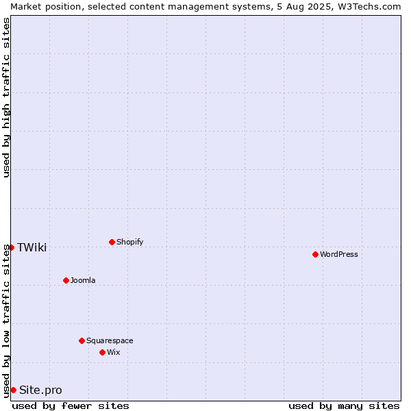 Market position of Site.pro vs. TWiki