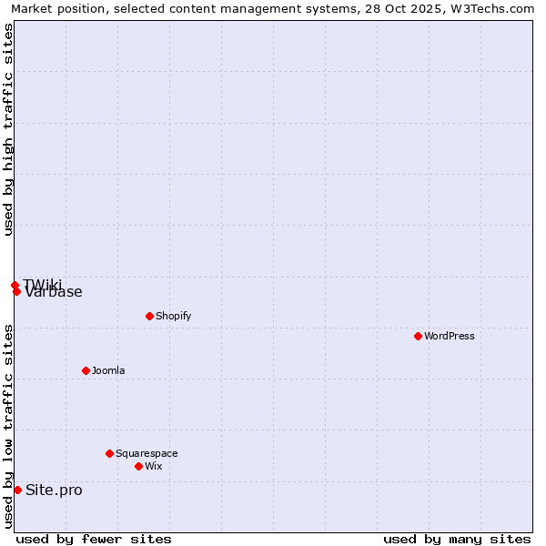Market position of Site.pro vs. Varbase vs. TWiki