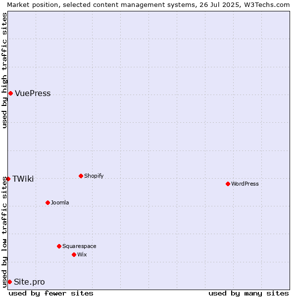 Market position of VuePress vs. Site.pro vs. TWiki