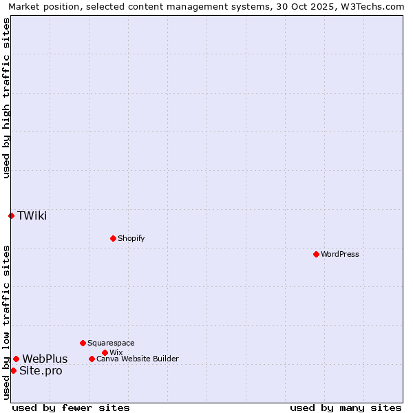 Market position of WebPlus vs. Site.pro vs. TWiki