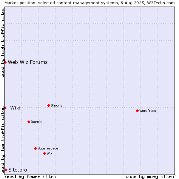 Market position of Site.pro vs. Web Wiz Forums vs. TWiki