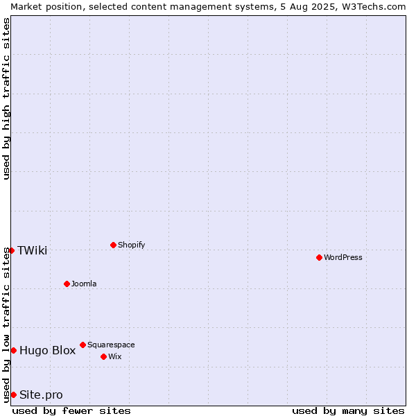 Market position of Hugo Blox vs. Site.pro vs. TWiki