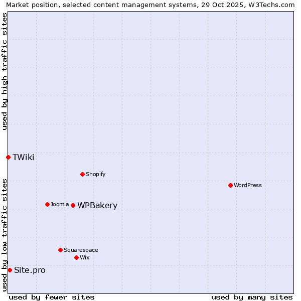 Market position of WPBakery vs. Site.pro vs. TWiki