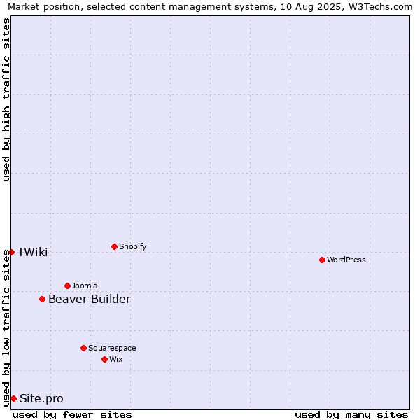 Market position of Beaver Builder vs. Site.pro vs. TWiki