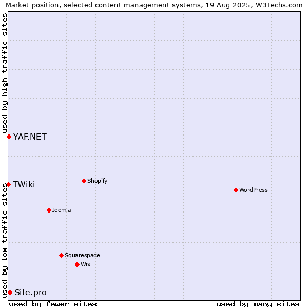 Market position of Site.pro vs. YAF.NET vs. TWiki