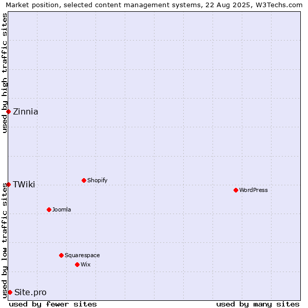 Market position of Site.pro vs. Zinnia vs. TWiki