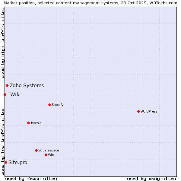 Market position of Zoho Systems vs. Site.pro vs. TWiki