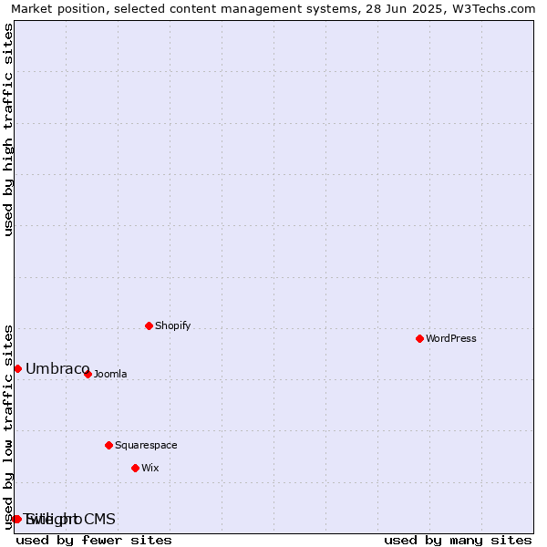 Market position of Umbraco vs. Site.pro vs. Twilight CMS