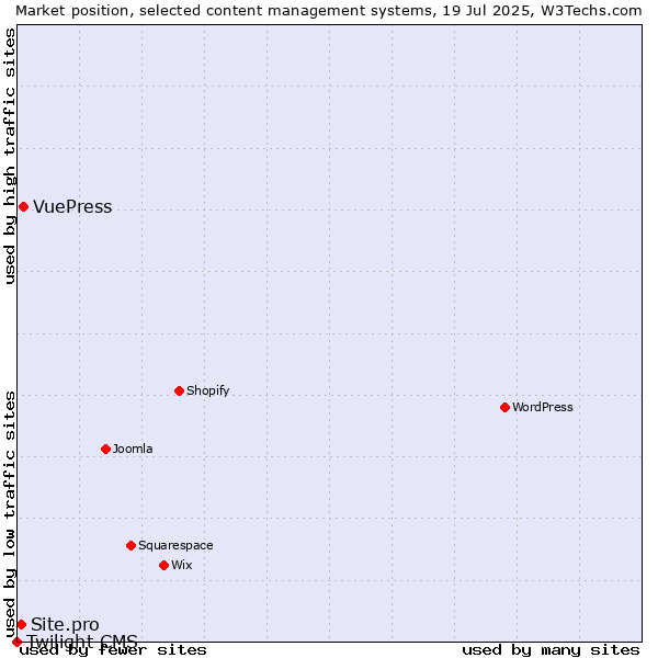 Market position of VuePress vs. Site.pro vs. Twilight CMS