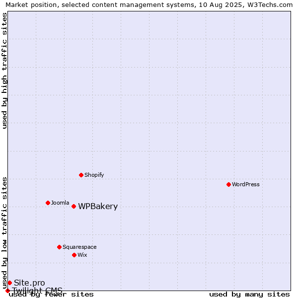 Market position of WPBakery vs. Site.pro vs. Twilight CMS