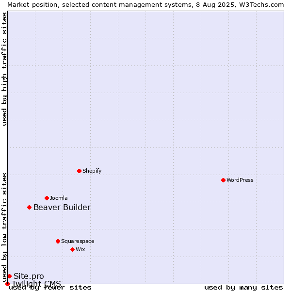 Market position of Beaver Builder vs. Site.pro vs. Twilight CMS