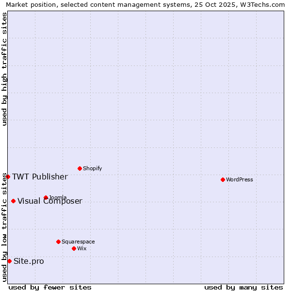 Market position of Visual Composer vs. Site.pro vs. TWT Publisher
