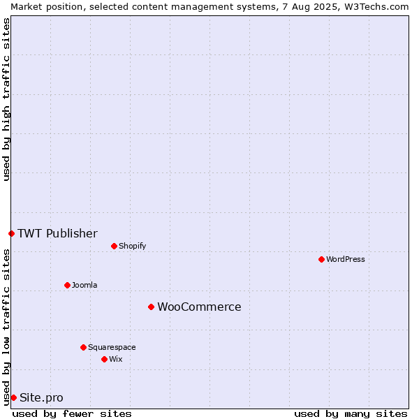 Market position of WooCommerce vs. Site.pro vs. TWT Publisher