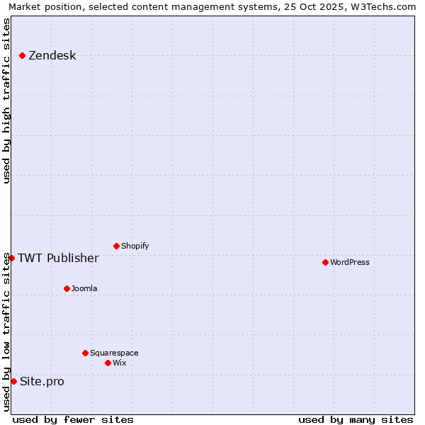 Market position of Zendesk vs. Site.pro vs. TWT Publisher