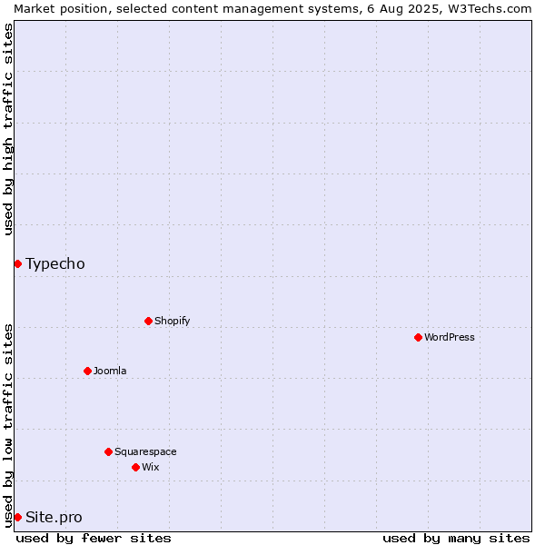 Market position of Typecho vs. Site.pro
