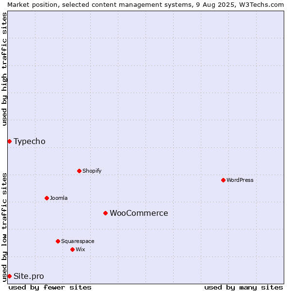 Market position of WooCommerce vs. Typecho vs. Site.pro