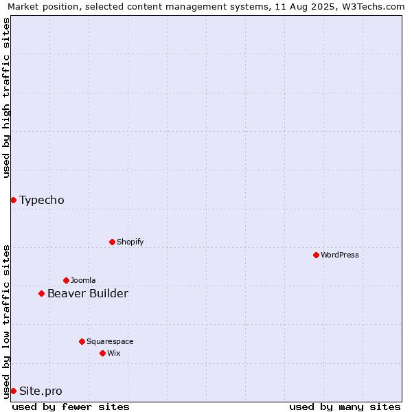 Market position of Beaver Builder vs. Typecho vs. Site.pro