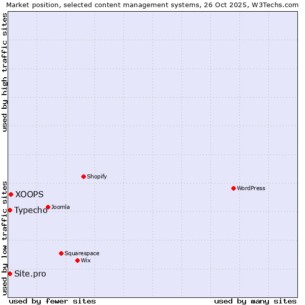 Market position of XOOPS vs. Typecho vs. Site.pro