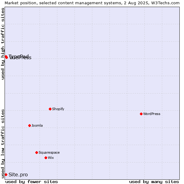 Market position of VuePress vs. TypePad vs. Site.pro