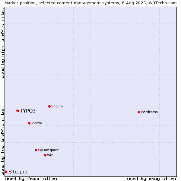 Market position of TYPO3 vs. Site.pro