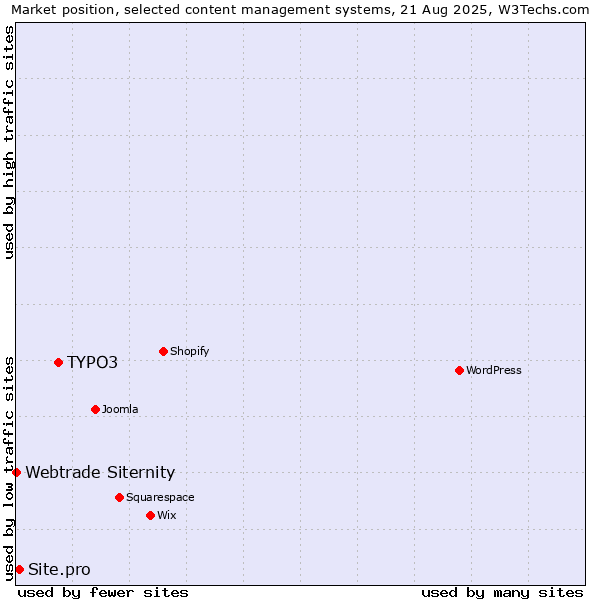 Market position of TYPO3 vs. Site.pro vs. Webtrade Siternity