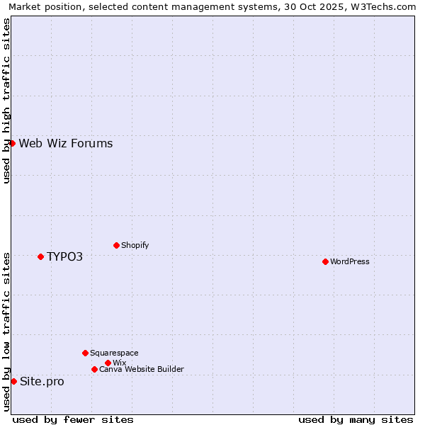 Market position of TYPO3 vs. Site.pro vs. Web Wiz Forums