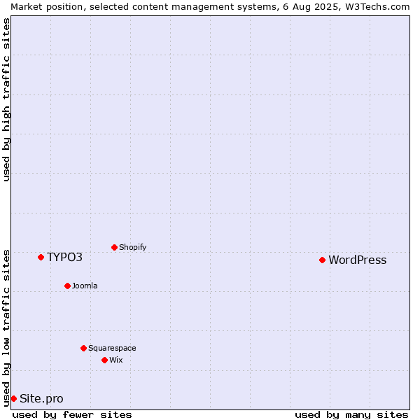 Market position of WordPress vs. TYPO3 vs. Site.pro