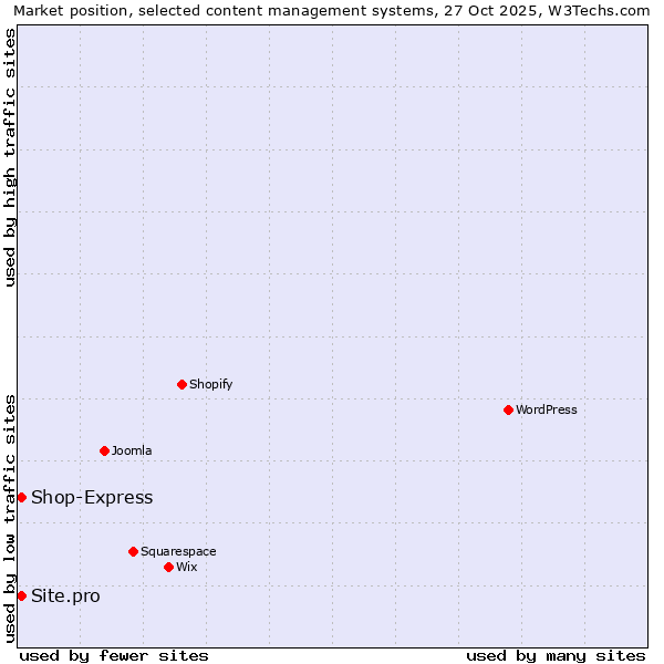 Market position of Shop-Express vs. Site.pro