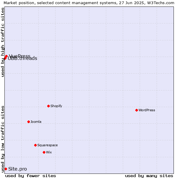 Market position of VuePress vs. Site.pro vs. UBB.threads