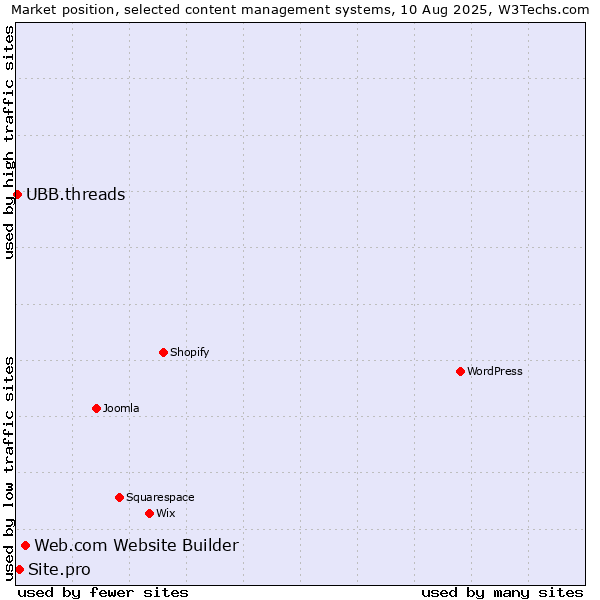 Market position of Web.com Website Builder vs. Site.pro vs. UBB.threads