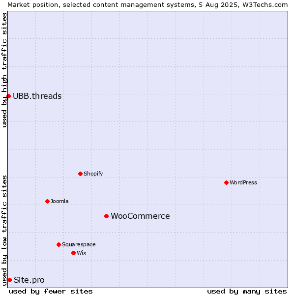 Market position of WooCommerce vs. Site.pro vs. UBB.threads