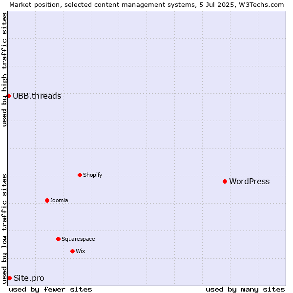 Market position of WordPress vs. Site.pro vs. UBB.threads