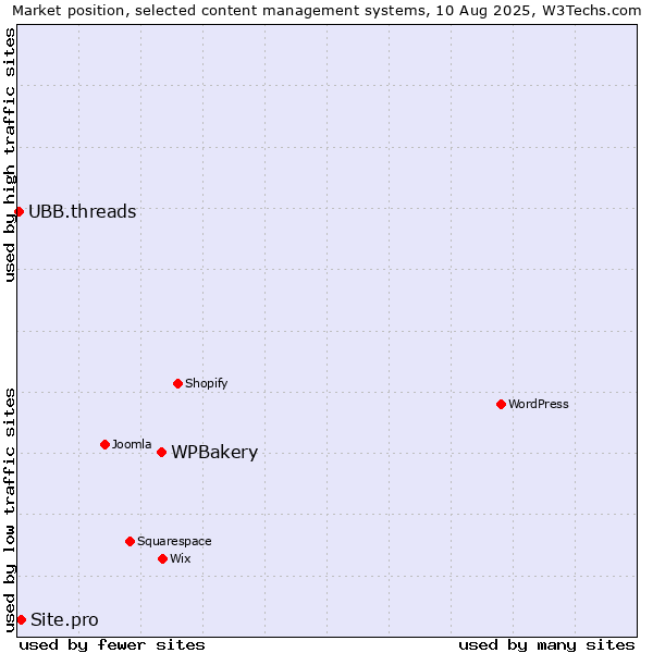 Market position of WPBakery vs. Site.pro vs. UBB.threads