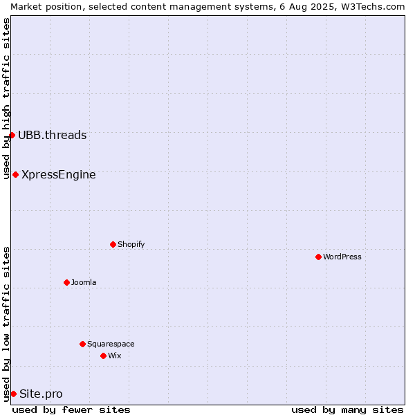 Market position of XpressEngine vs. Site.pro vs. UBB.threads