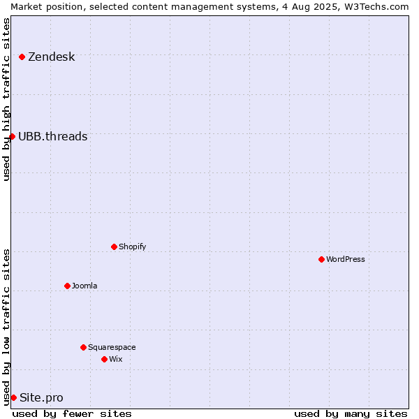 Market position of Zendesk vs. Site.pro vs. UBB.threads