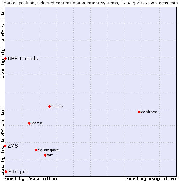 Market position of Site.pro vs. UBB.threads vs. ZMS