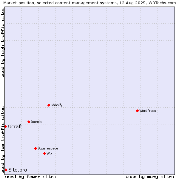 Market position of Site.pro vs. Ucraft