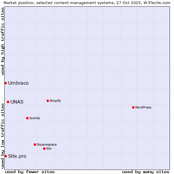 Market position of UNAS vs. Umbraco vs. Site.pro