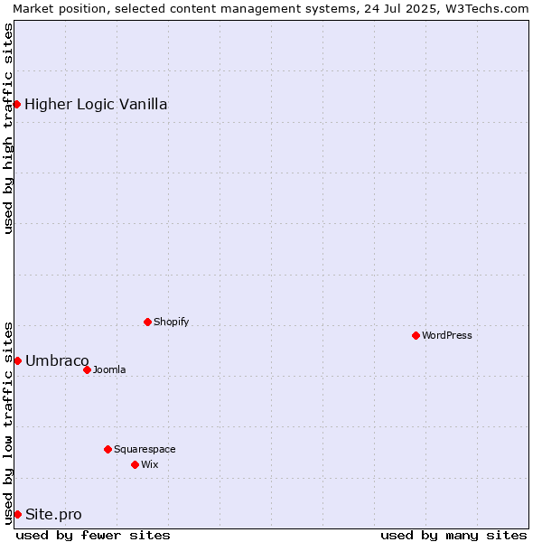 Market position of Umbraco vs. Site.pro vs. Higher Logic Vanilla