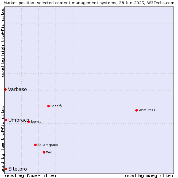Market position of Umbraco vs. Site.pro vs. Varbase