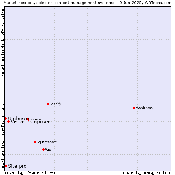 Market position of Visual Composer vs. Umbraco vs. Site.pro